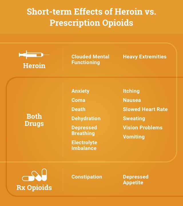 Short-term Effects of Heroin vs Rx Opioids