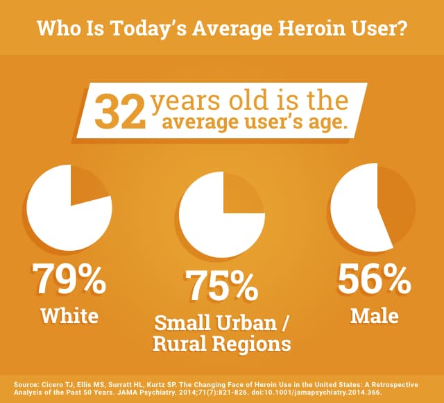 Who is Today's Average Heroin User