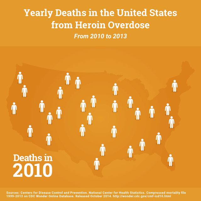 Yearly US Deaths from Heroin Overdose